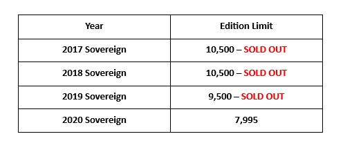 sovereign table2 - Why you have just days to secure the new 2020 Gold Proof Sovereign