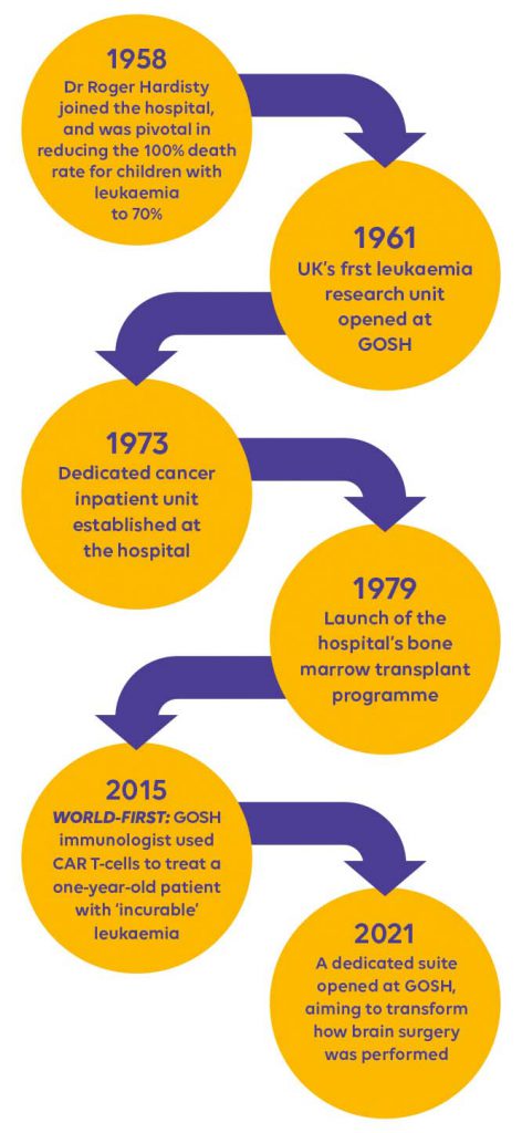 DN 2022 30k in 3 days peter pan gosh blog infrographic AMENDED 472x1024 - A timeline of Great Ormond Street Hospital’s cancer breakthroughs