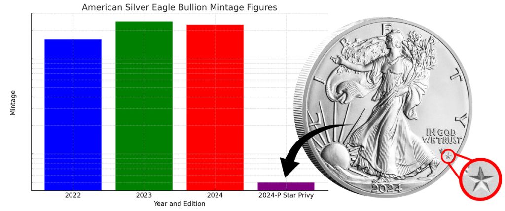 US 2024 Silver Eagle 1oz Bullion mintage graph 1024x428 - The Rarest Silver Eagle